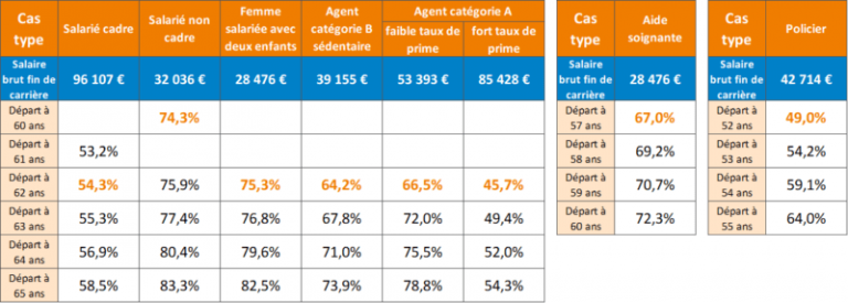 Quel est le pourcentage de la retraite par rapport au salaire ?  Trokers